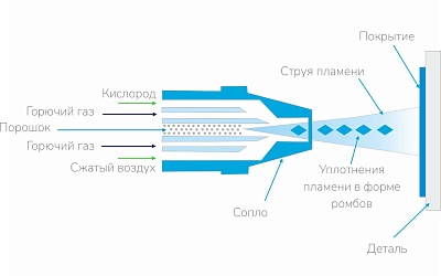   High velocity oxygen/air fuel process (HVOF/HVAF)