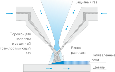 Laser cladding (LC)