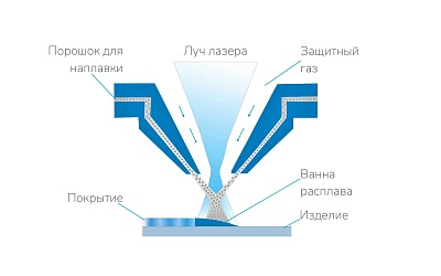 Лазерная наплавка (LC)