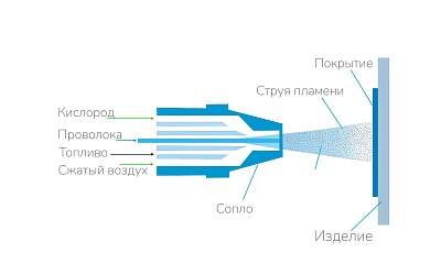  Газопламенное напыление (FS)